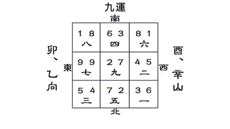 九運酉山卯向|【九運 坐酉向卯】九運坐酉向卯命理風水吉凶詳解，讓你財運亨。